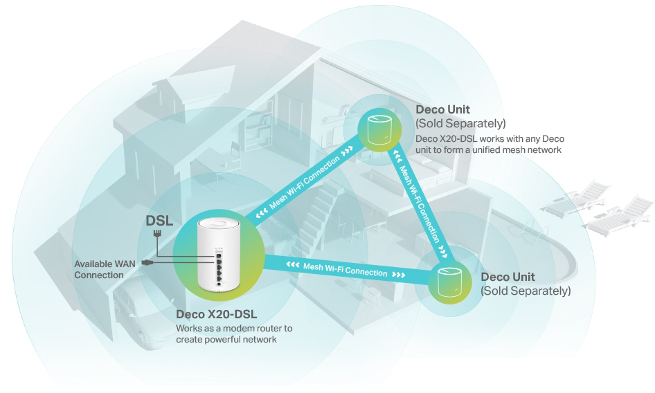 نظام واي فاي منزلي تي بي لينك ، DECO X20-DSL ، سرعة VDSL2 ، تدعم تقنية Profile 35b  ، شبكة WiFi مزدوجة النطاق مع تقنية WiFi 6 ، سرعات تصل إلى 1.8 جيجابت في الثانية ، أبيض ، AX1800 VDSL